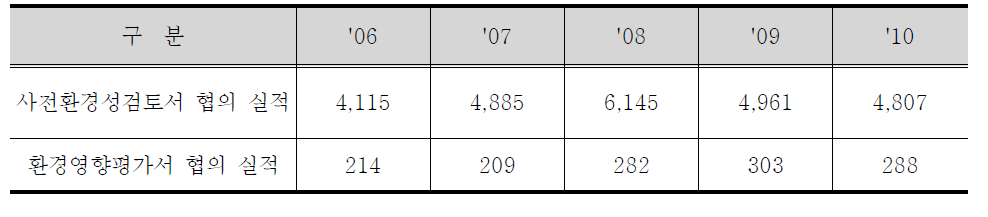 사전환경성검토 및 환경영향평가서 협의 실적