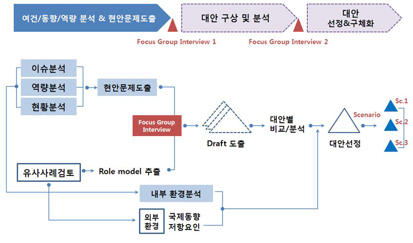 대안 선정 체계