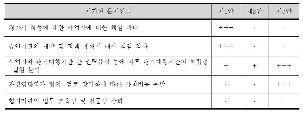 현행 환경영향평가 현안 문제들의 개선 가능성에 따른 대안별 분석