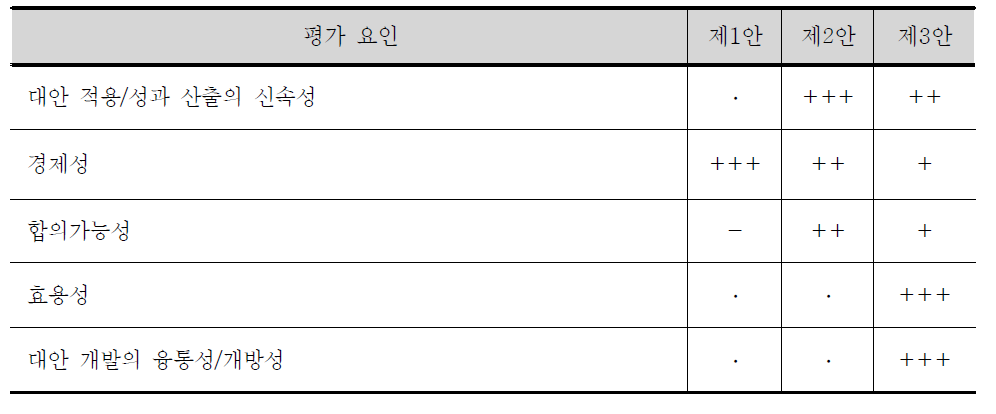 제안된 대안 집행시 평가요인에 대한 대안별 비교 분석