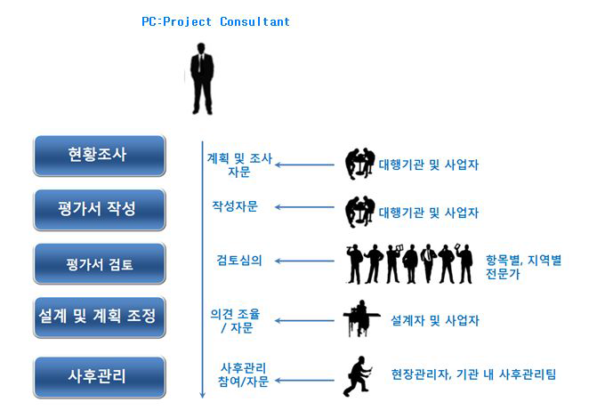 평가전문지원기관 PC의 업무