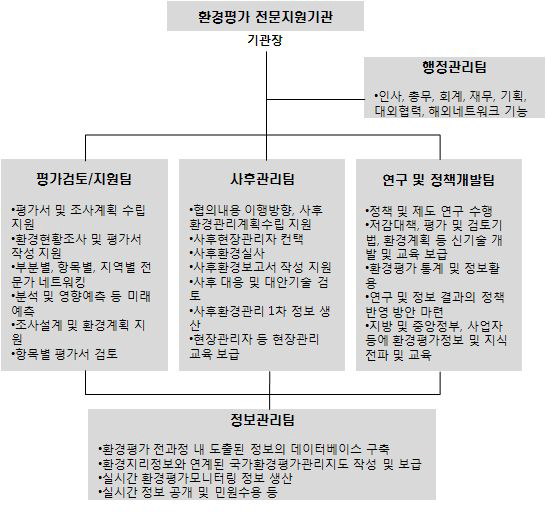 평가전문지원기관 조직 구성 및 업무 분장(안)