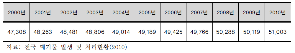 연도별 전국 대한민국 인구수
