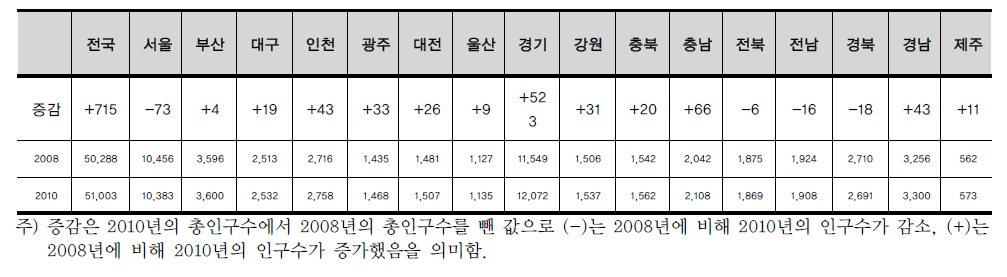 시도별 인구수 증감(2008년 대비 2010년)