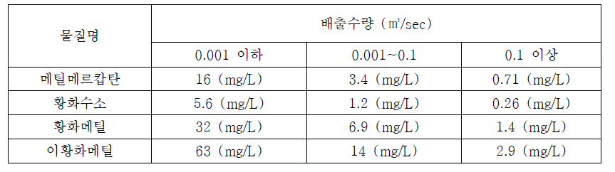 배출수 규제기준