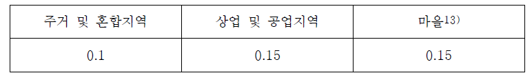 토지활용 분류에 따른 노출 한계값(EXPlim)