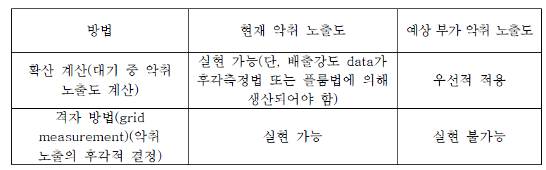 대기 중 악취 노출도 결정 방법들