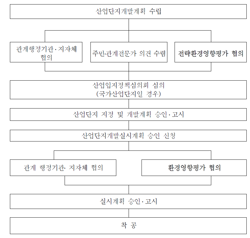 산업단지 조성사업의 환경영향평가 추진 절차