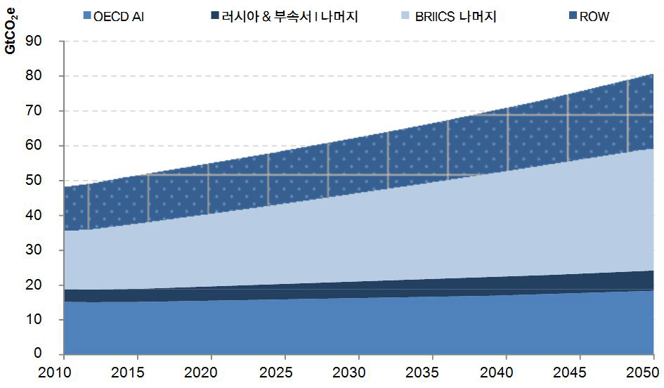 지역별 온실가스 배출량(2010년~2050년) : Baseline 시나리오