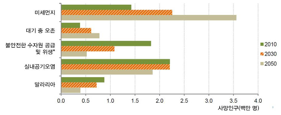 환경 위협으로 인한 전세계 조기사망 예측 (2010년~2050년) : Baseline 시나리오