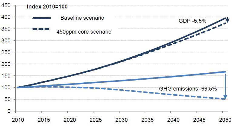 기후변화 450 Core 시나리오 (2010년~2050년) : 전세계 배출량 및 감축 비용