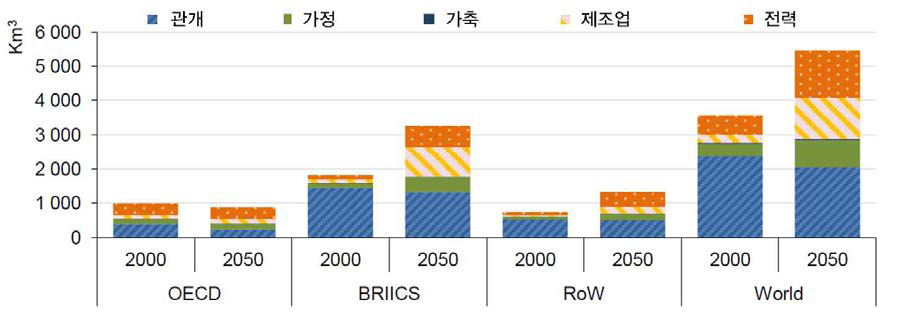 세계 물 수요 (2010년~2050년) : Baseline 시나리오