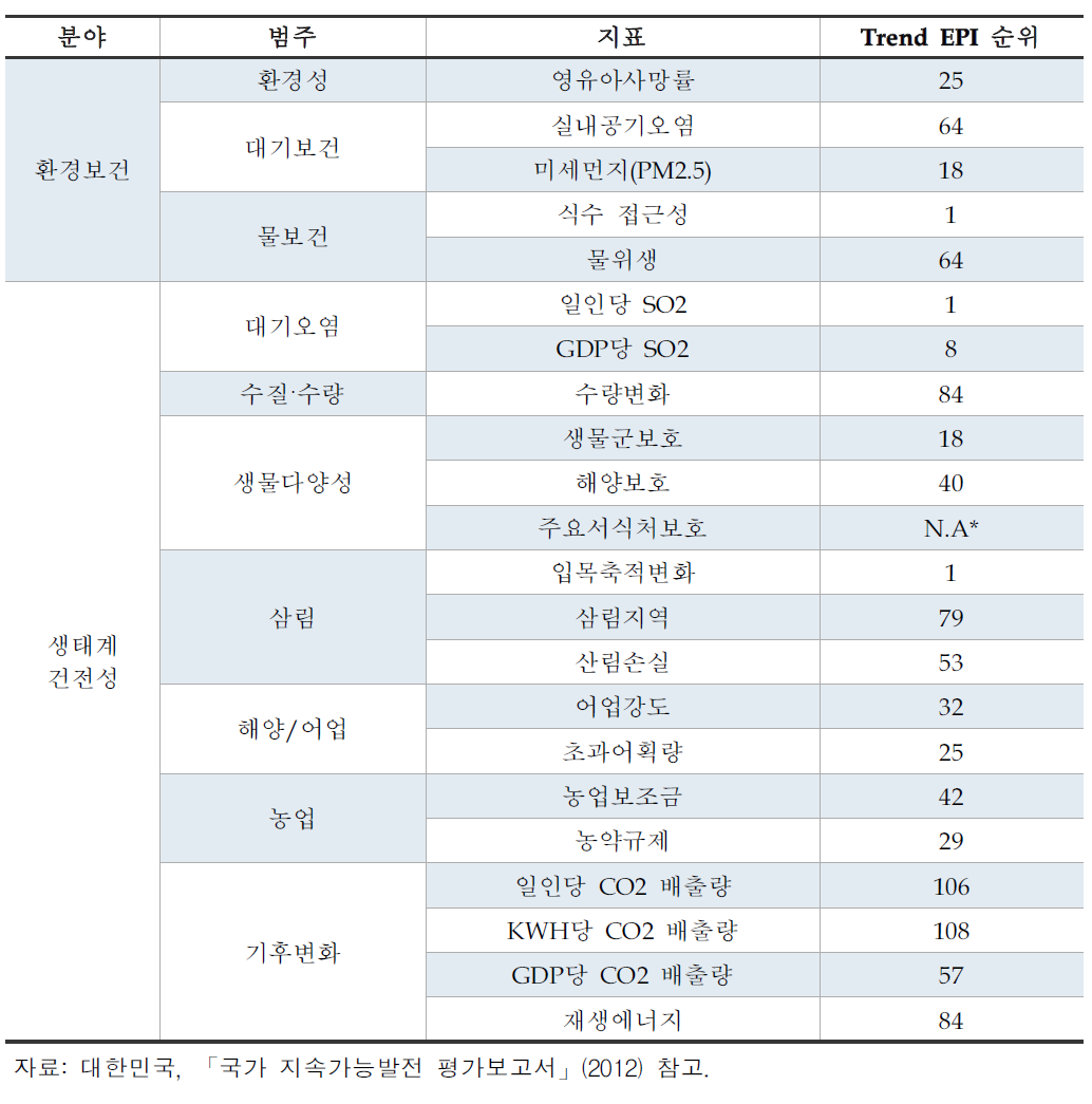 EPI(‘12)구성 및 지표별 TrendEPI평가순위