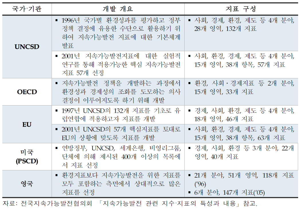 주요 국가 및 기관별 지표 구성 체계