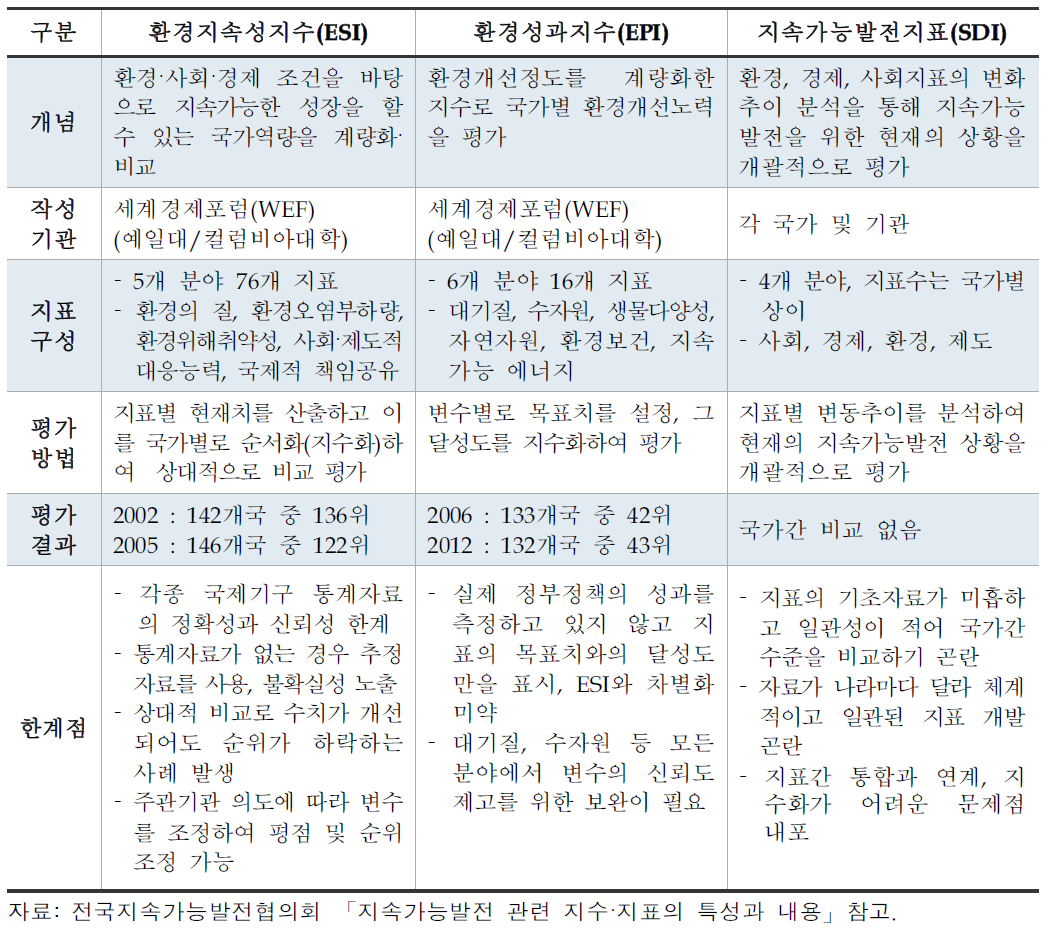 지속가능발전 관련 지수·지표의 특성 비교