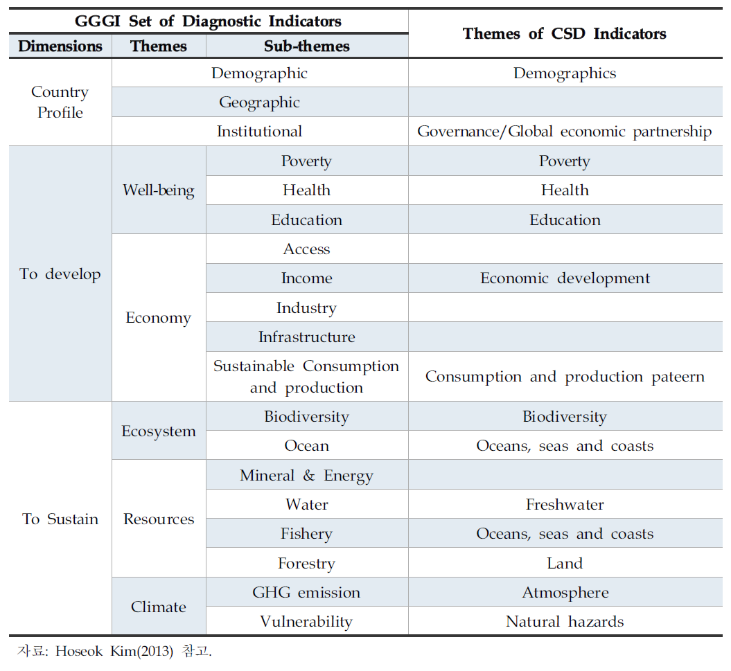 GGGI set indicator와 UN CSD indicator 비교