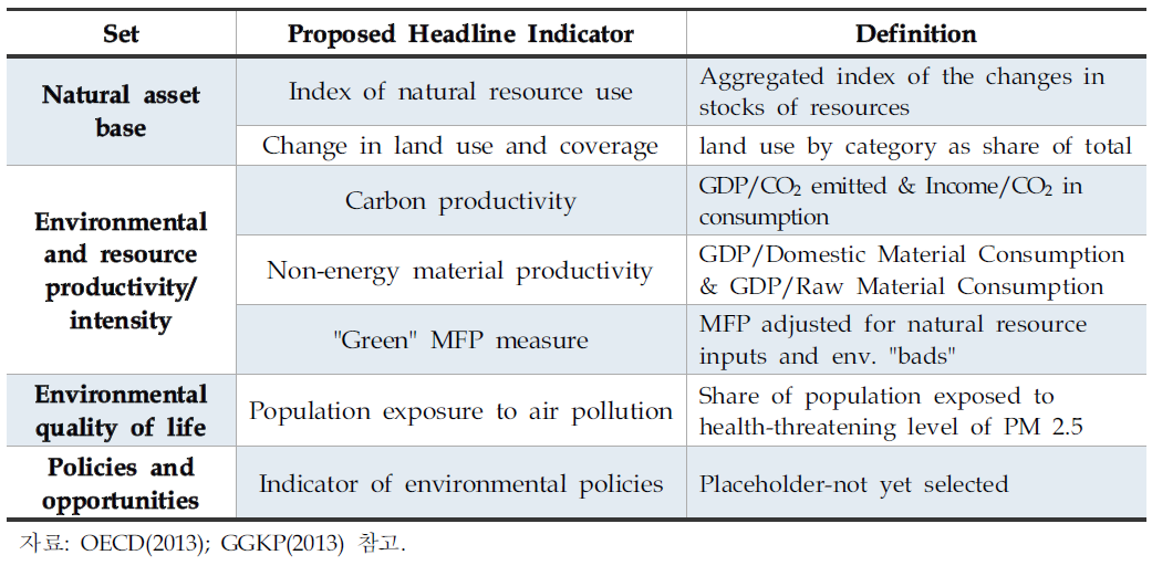 Headline Indicators set