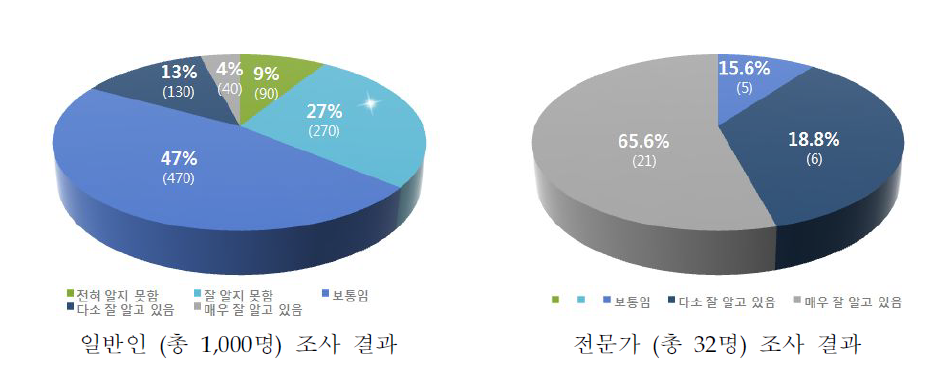 인식조사 결과-환경에 대한 관심