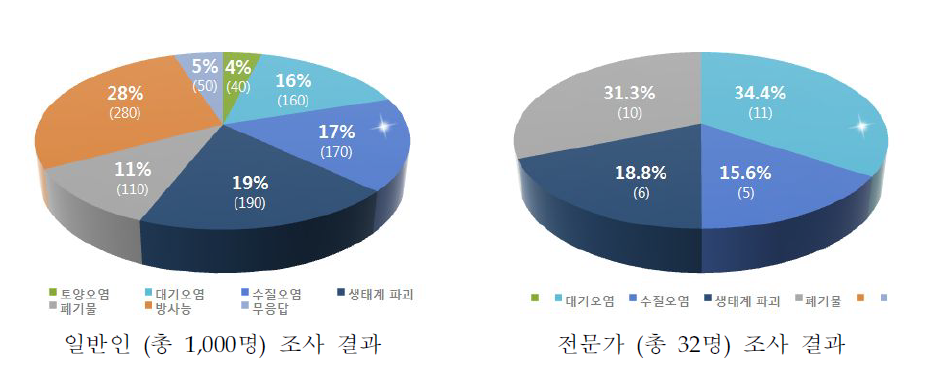 인식조사 결과–심각한 환경문제