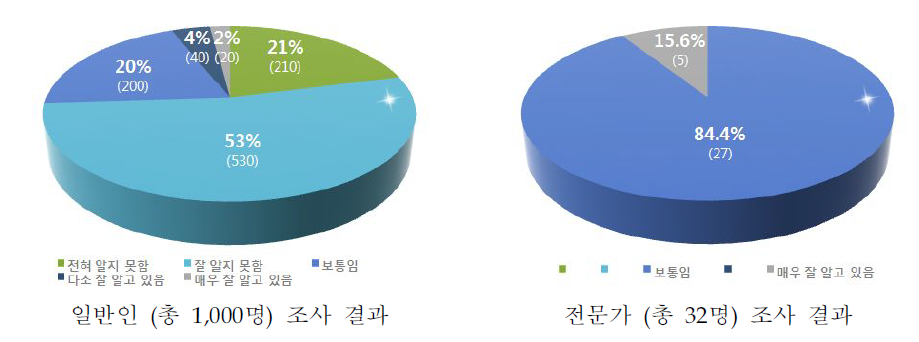 인식조사 결과–지속가능발전위원회에 대한 인식