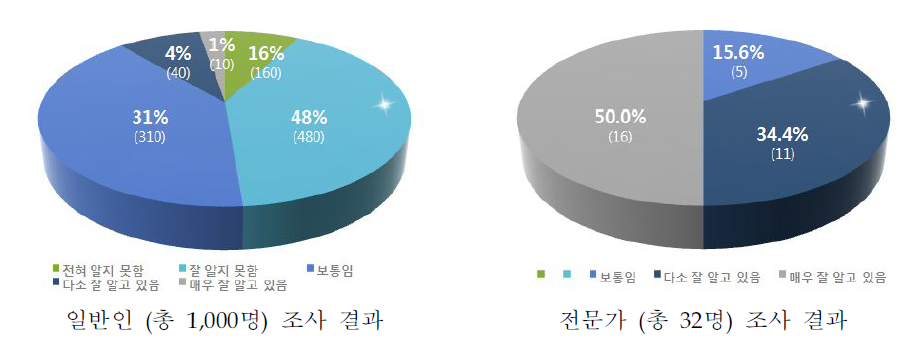 인식조사 결과–국가지속가능발전전략에 관한 인식