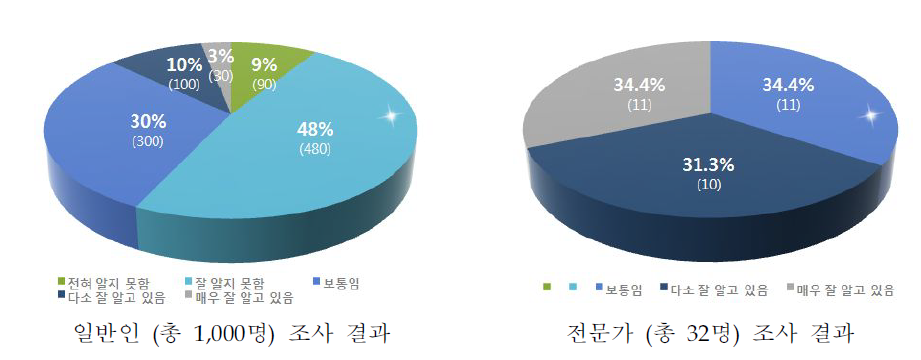 인식조사 결과–녹색성장전략에 관한 인식