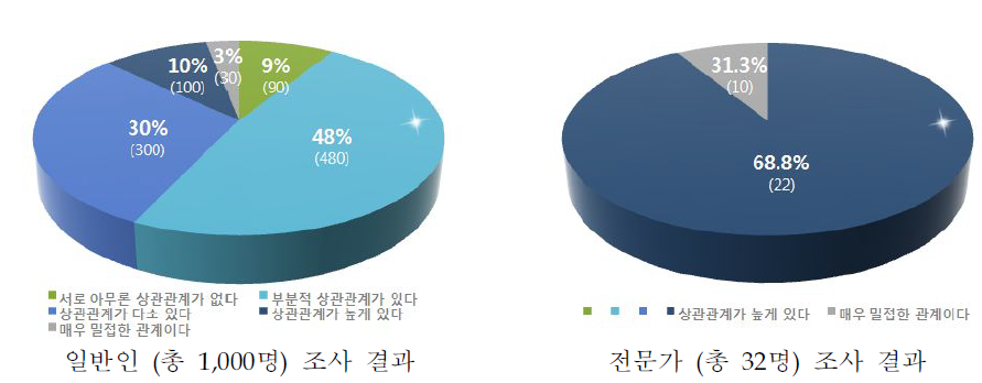 인식조사 결과–지속가능발전과 환경보호와의 상관관계