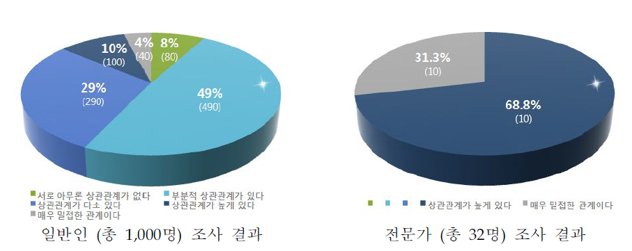 인식조사 결과–녹색성장과 환경보호와의 상관관계