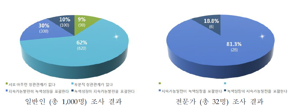 인식조사 결과–지속가능발전과 녹색성장간의 상관관계