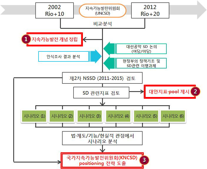 연구 진행 프레임워크