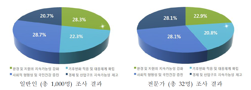 인식조사 결과–지속가능발전전략 중 우선수행 전략