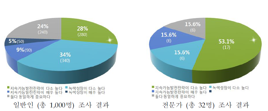 인식조사 결과–지속가능발전과 녹색성장 간의 상대적 중요성