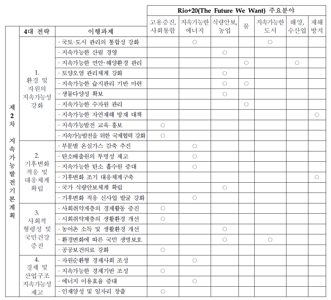 국내 지속가능발전계획과 Rio+20주요분야 연계성 분석