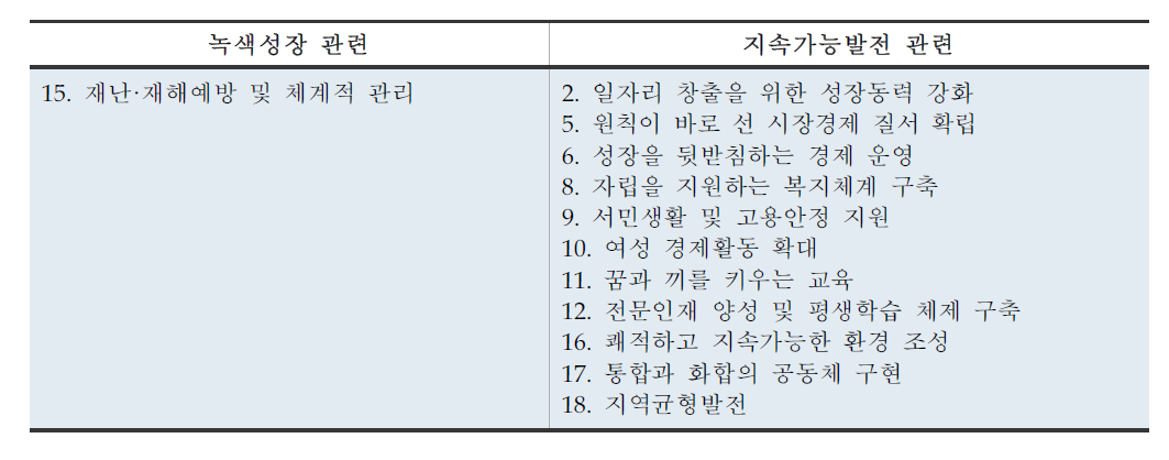 현 정부의 녹색성장 및 지속가능발전 관련 이행과제