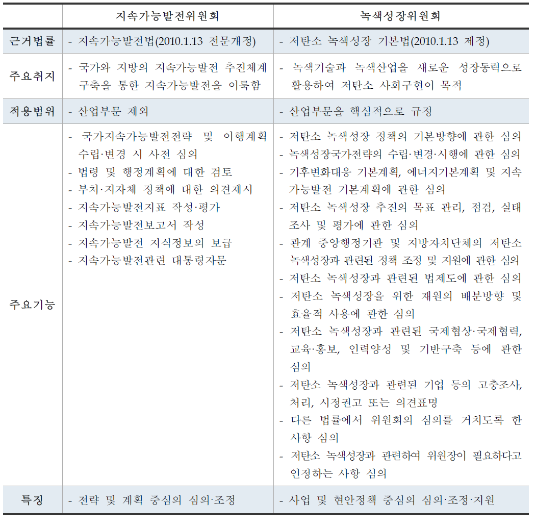 법률에 근거한 지속위 및 녹색위의 기능