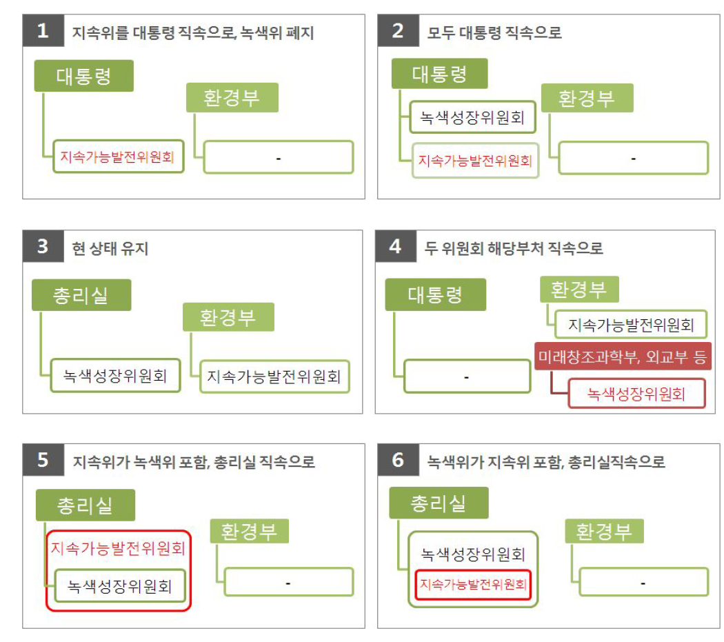 관련 위원회 위상변화 시나리오