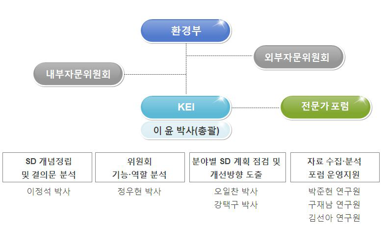 연구 추진체계도