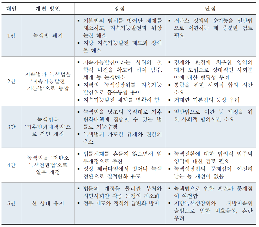 지속법의 기본법 복원 시 녹색법 제도 개편 방안(예시)