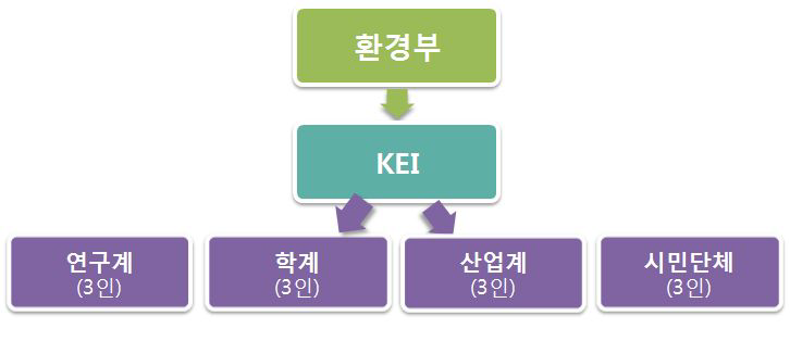 전문가포럼 운영체계