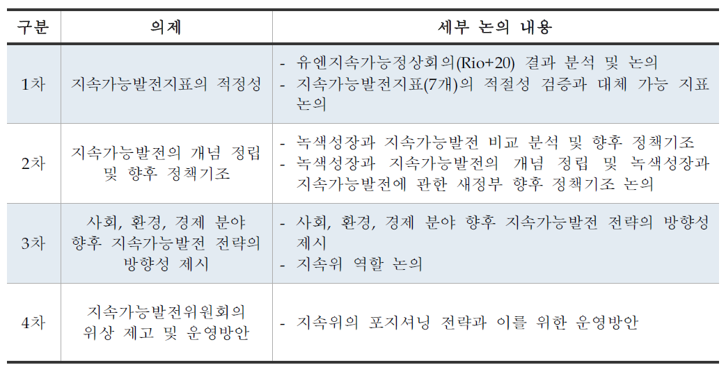 지속가능발전정책포럼 의제