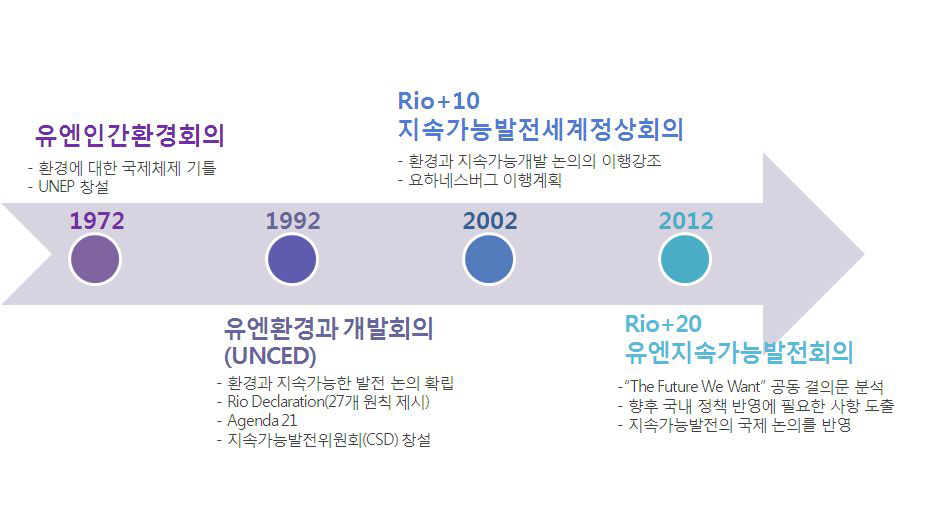 국제환경논의의 발전 흐름