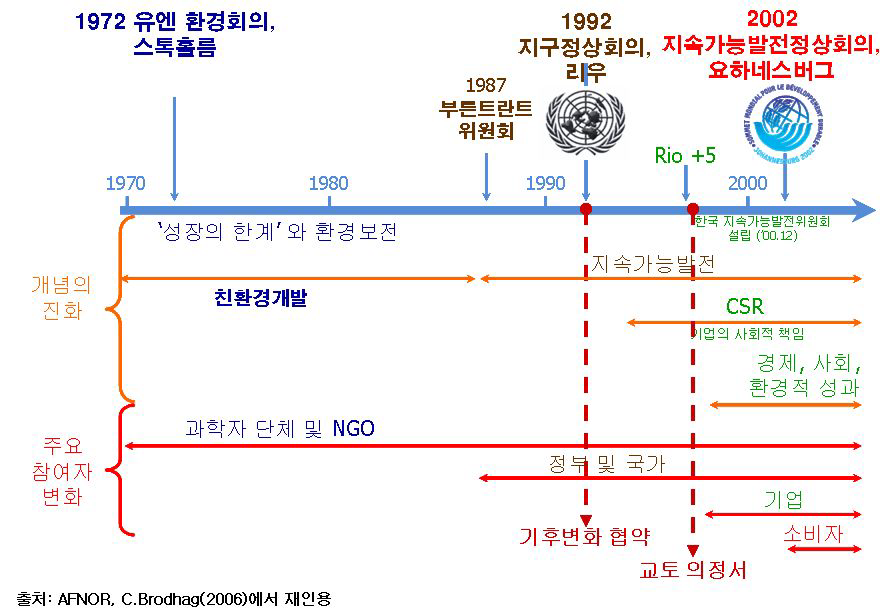 지속가능발전 개념의 형성과 정착