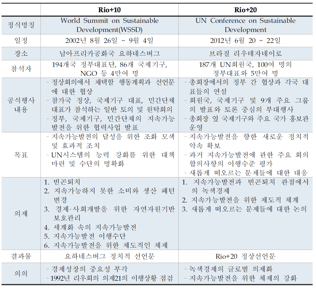 Rio+10과 Rio+20비교