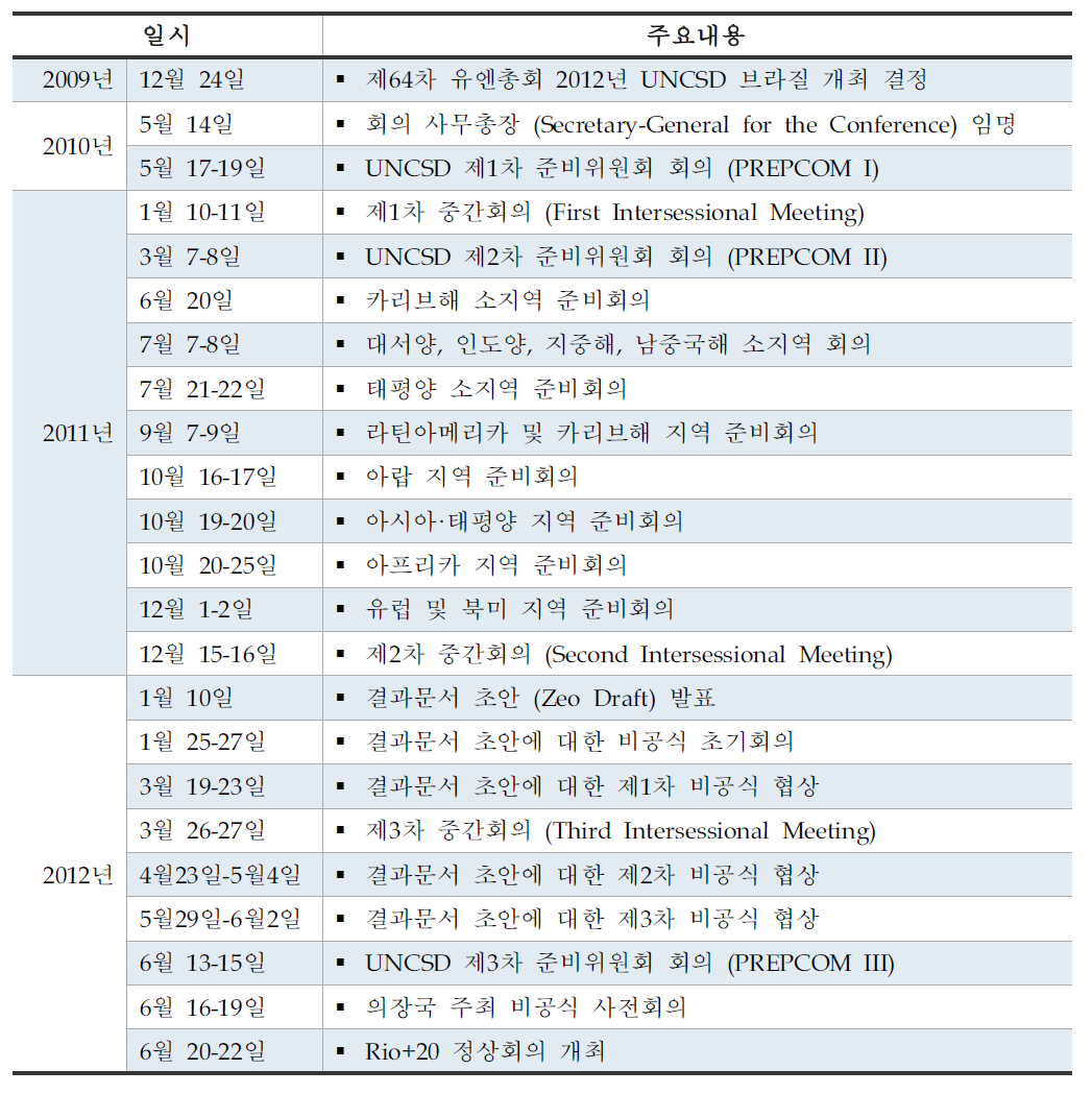 Rio+20관련 주요 일정 및 논의 경과