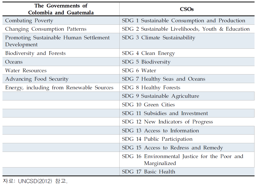 Suggestions of themes for Sustainable Development Goals