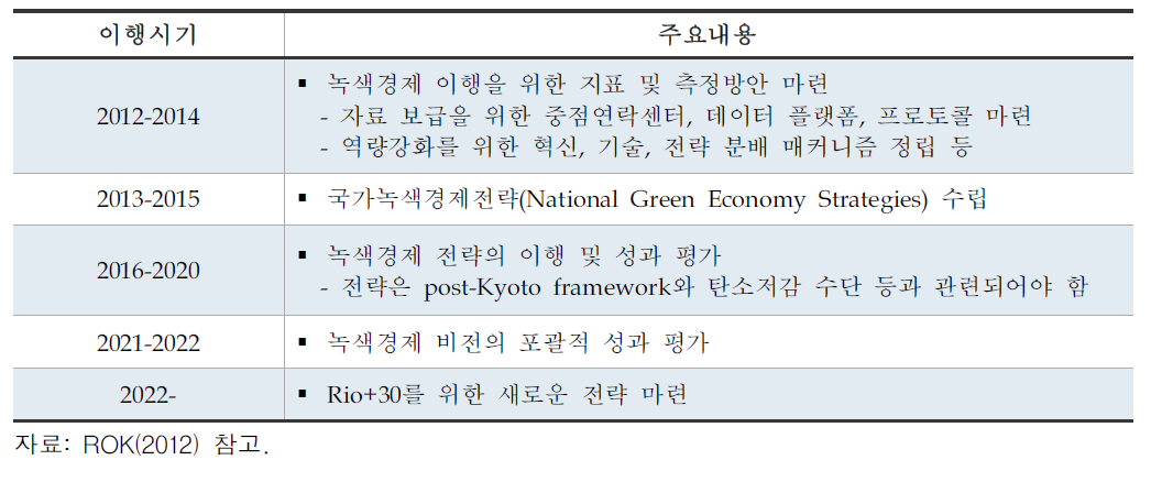 한국의 녹색경제 로드맵 시기별 주요 제안 내용