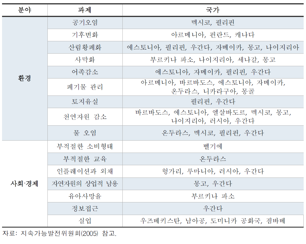 국외 지속가능발전 관련 선정과제