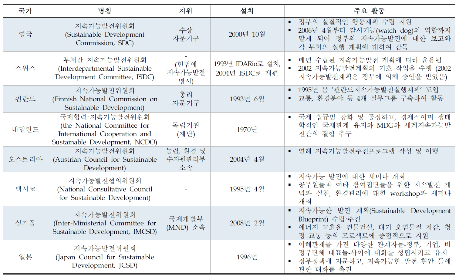 국외 지속가능발전 정책 관련조직