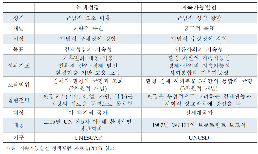 녹색성장과 지속가능발전의 개념 비교