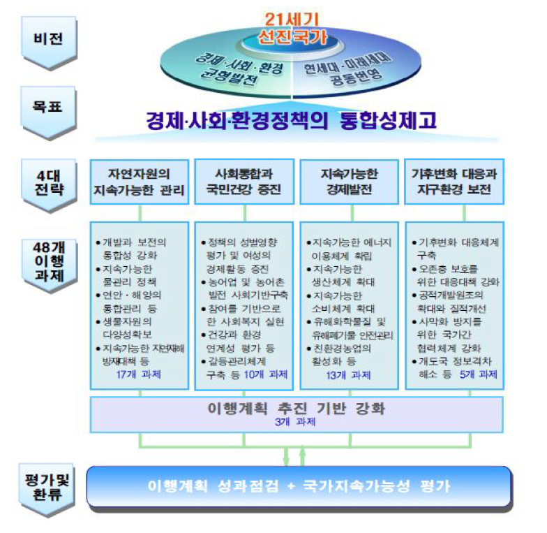 제1차 지속가능발전 기본계획 구조